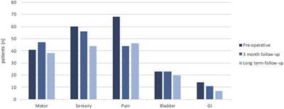 Surgical Treatment of Intra- and Juxtamedullary Spinal Cord Tumors: A Population Based Observational Cohort Study